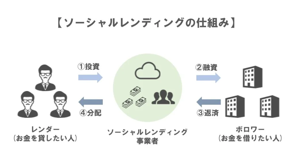 ソーシャルレンディング