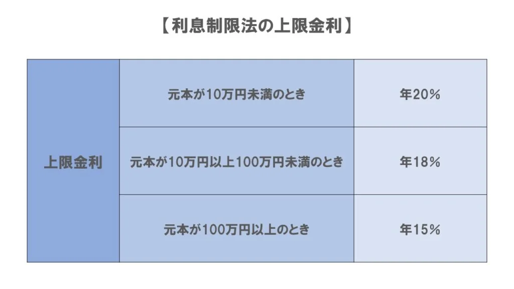 ソーシャルレンディング上限金利２