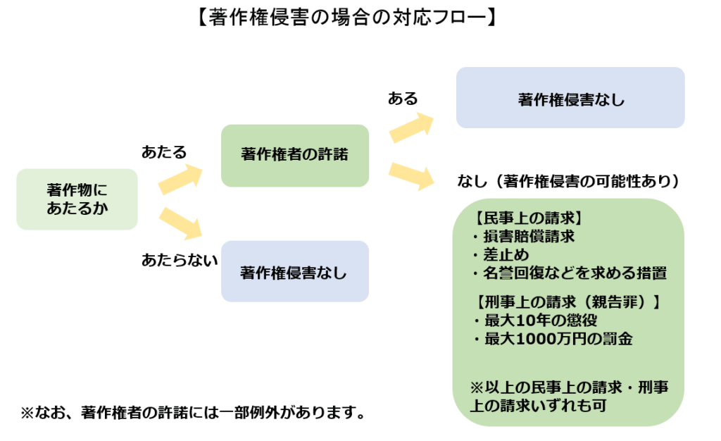 著作権侵害のフロー