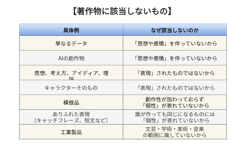 著作物ではないもの