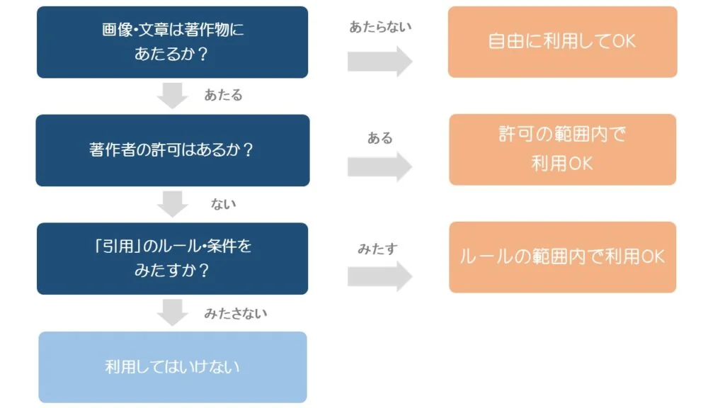 著作権確認フロー