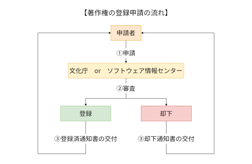 272_4_1【堀江】著作権　登録-修正：著作権の登録申請の流れ