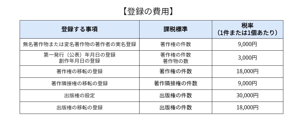 272_4_2【堀江】著作権　登録-修正：登録の費用