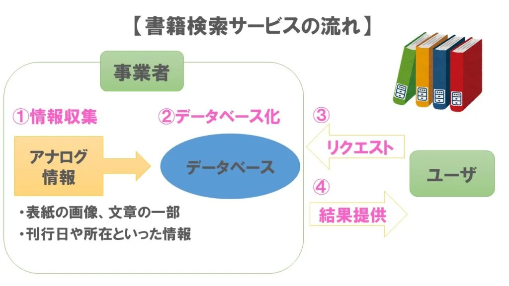 書籍検索サービスの流れ