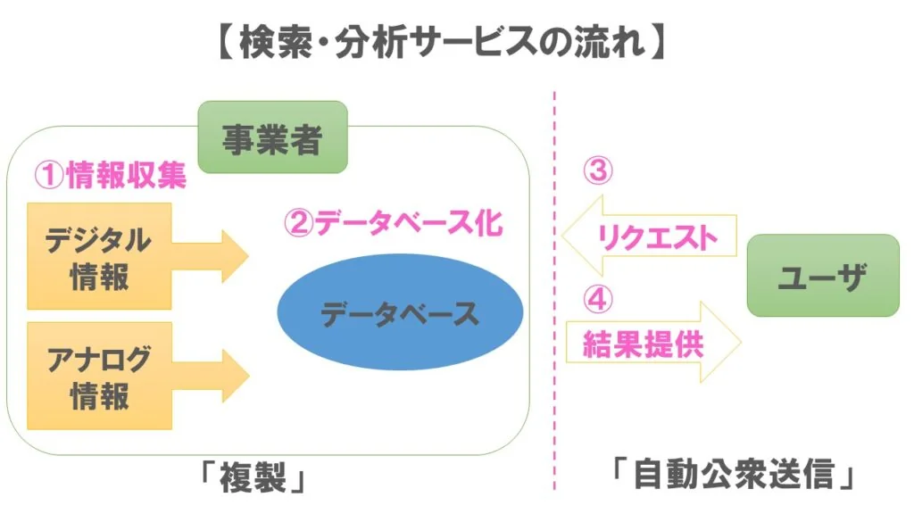 検索・分析サービス