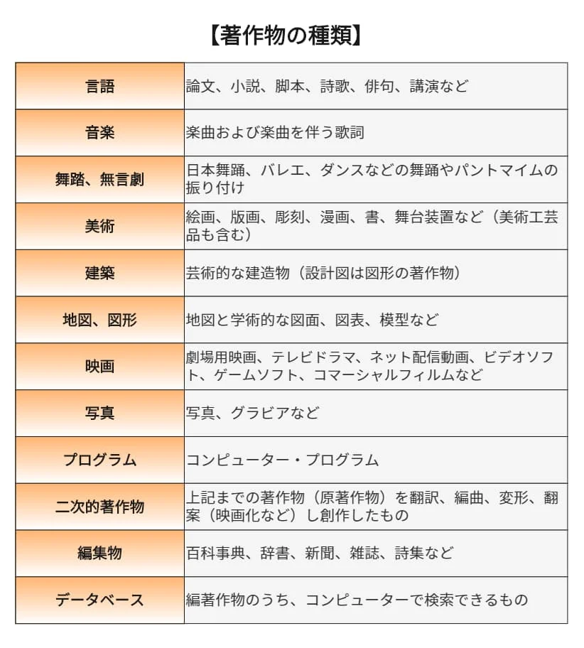 著作物の種類