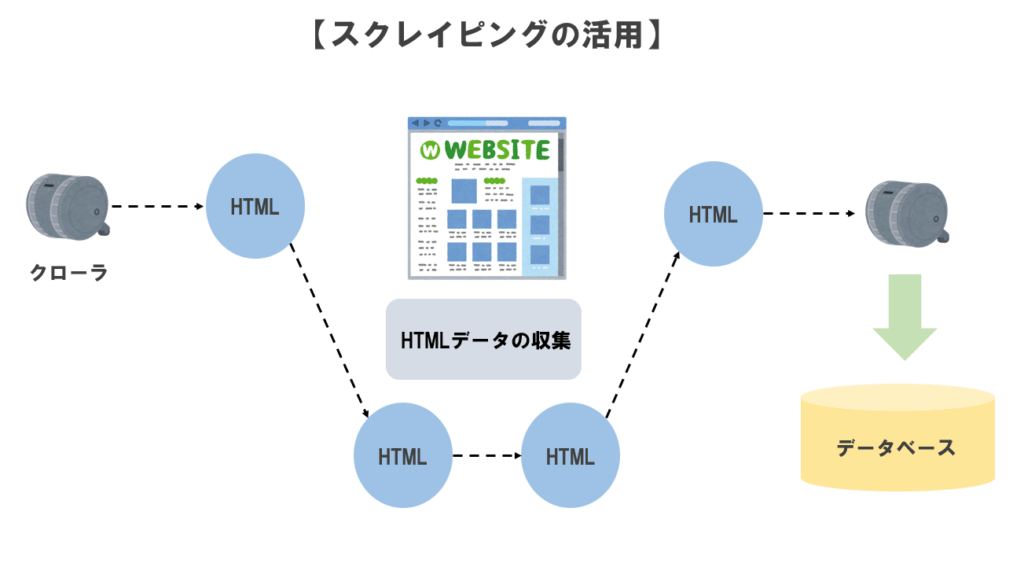 スクレイピングの活用