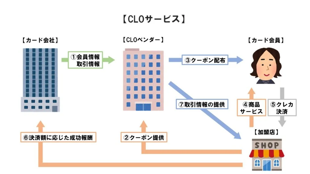 CLOサービスver2