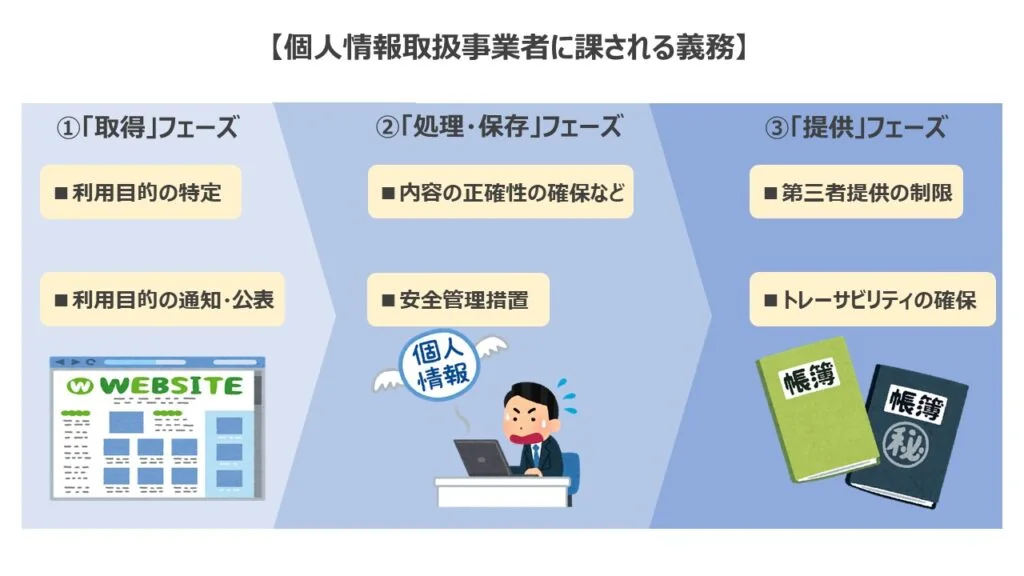 個人情報取扱事業者に課される義務（３つのフェーズに分けて解説）ver2