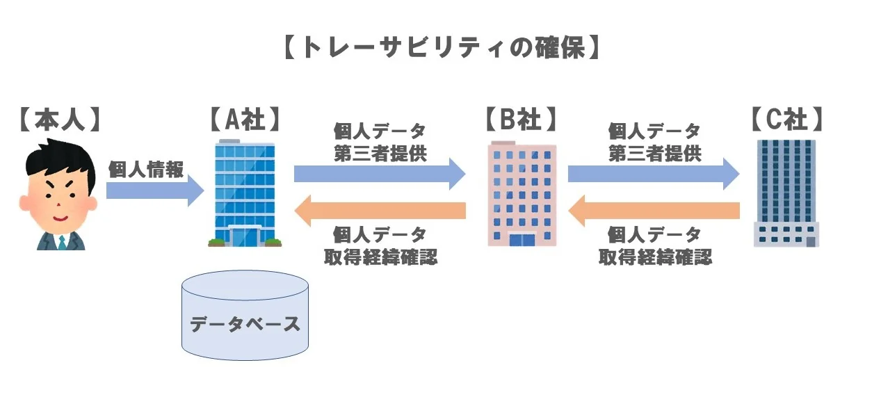 トレーサビリティの確保ver３