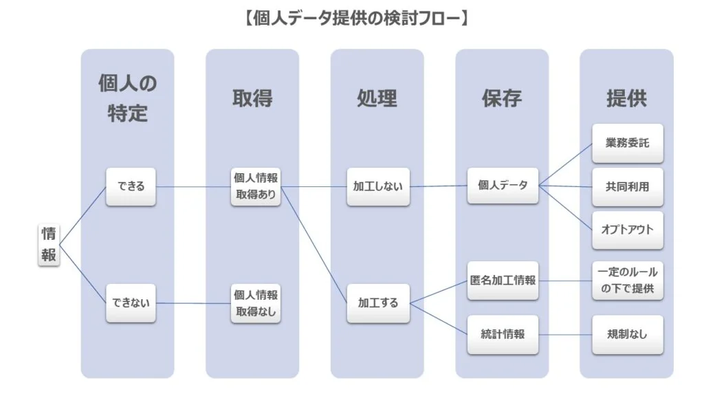 個人データ提供の検討フロー