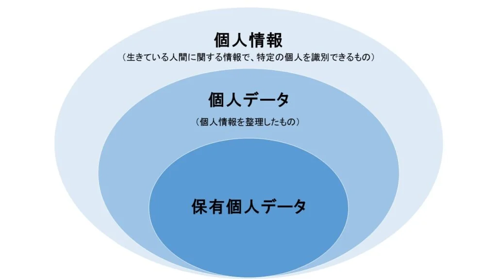 個人情報　個人データ