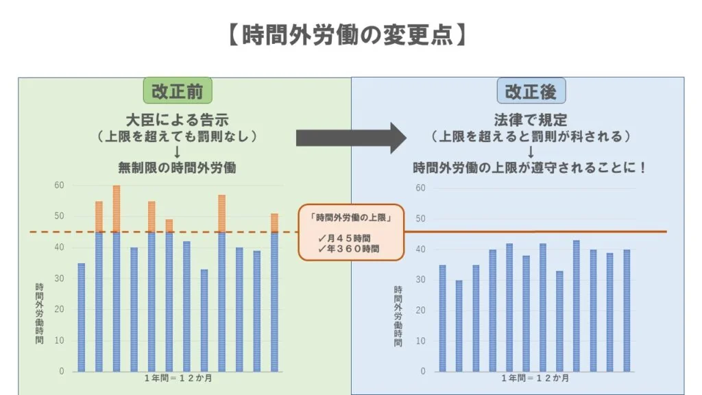 時間外労働の変更点