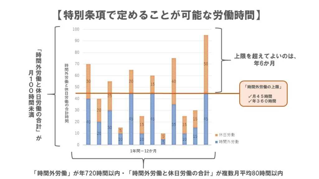 特別条項
