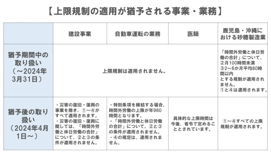 適用猶予