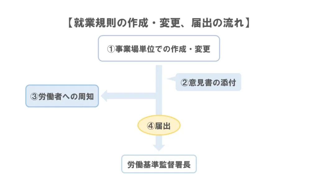 就業規則の届出