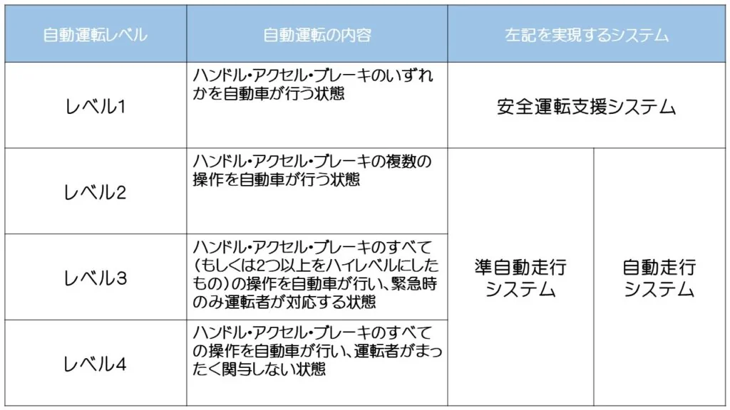 自動運転レベル