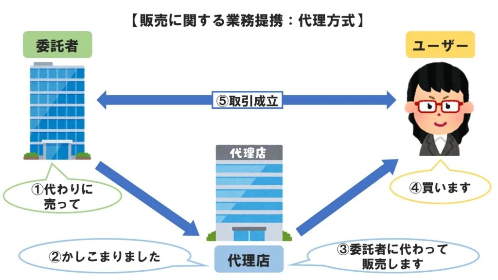 代理方式