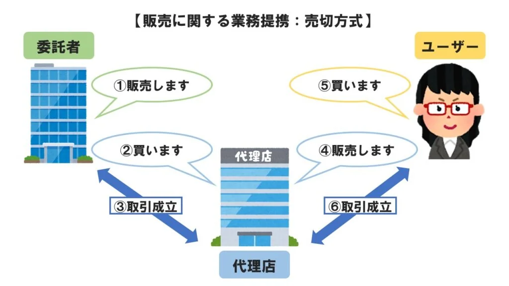 売切方式