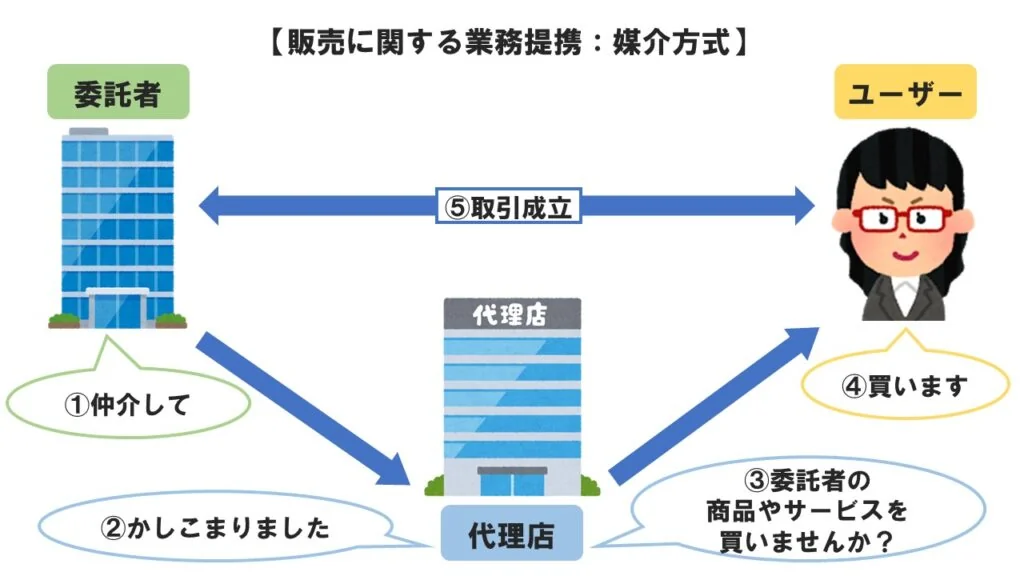 媒介方式