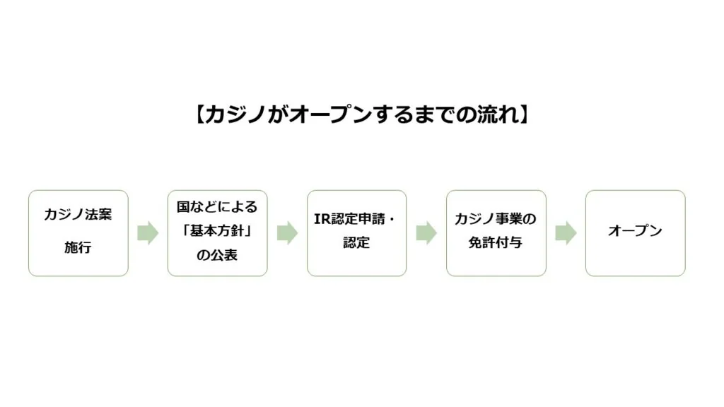 カジノがオープンするまでの流れ