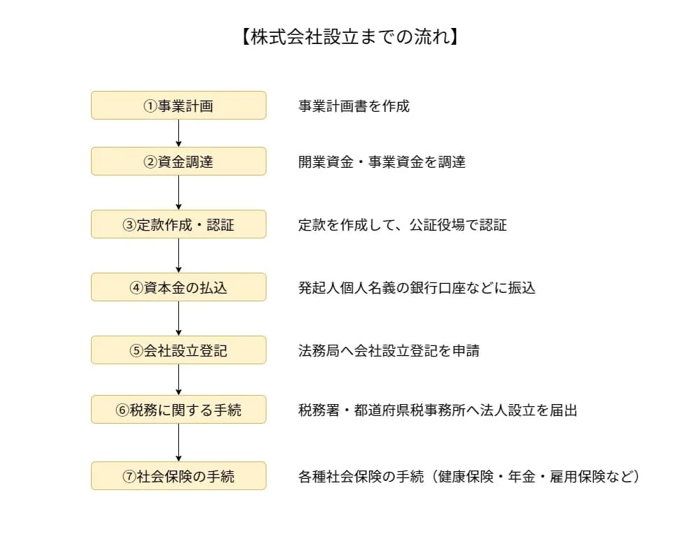 会社設立の流れ