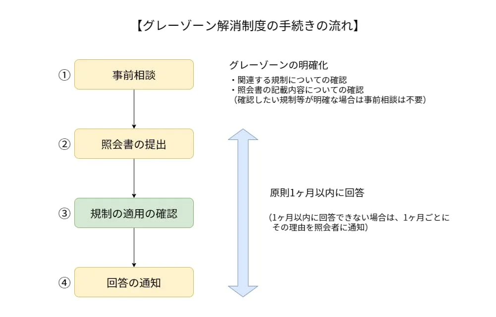 グレーゾーン解消制度の手続きの流れ