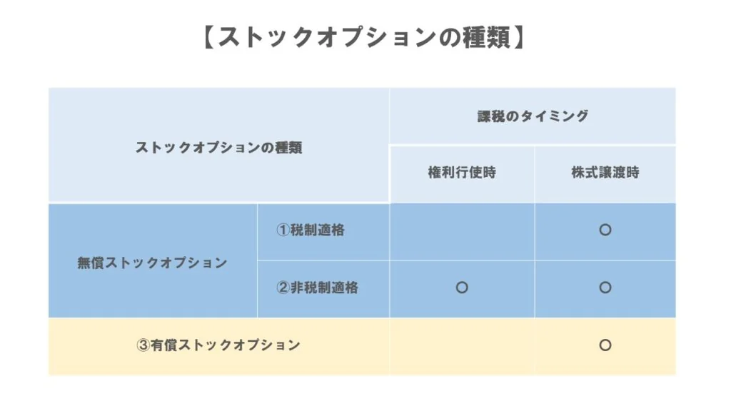 ストックオプションの種類