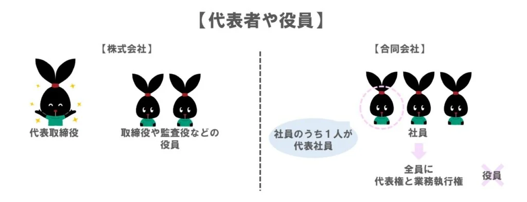 代表者や役員