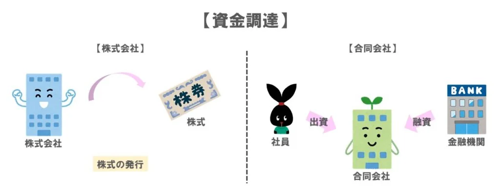 資金調達