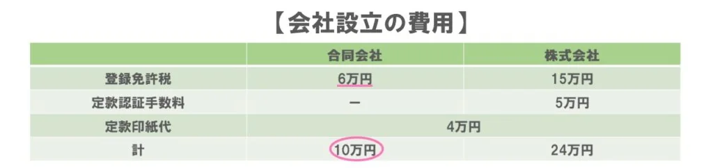 会社設立の費用