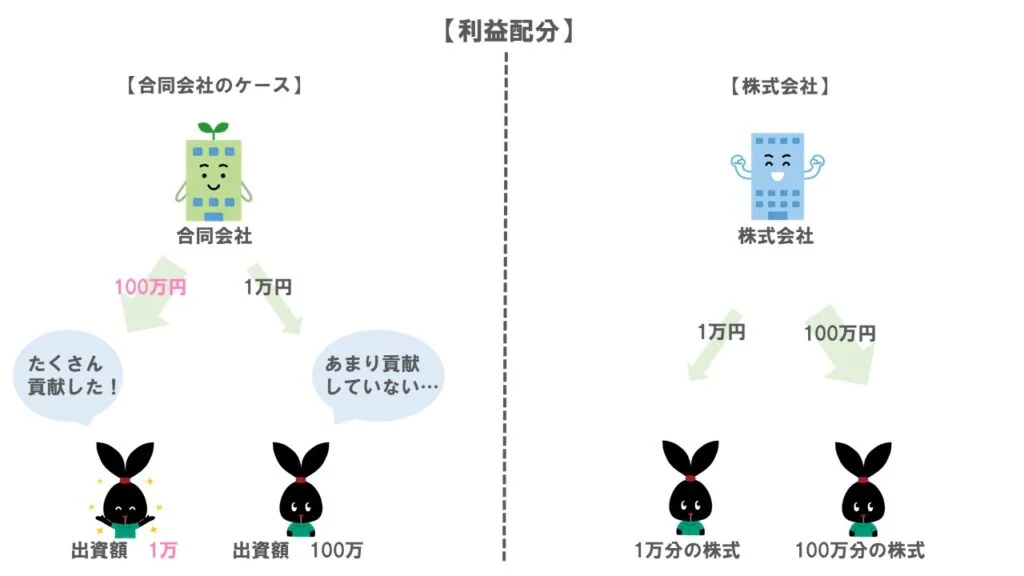 利益配分