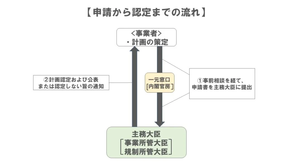 申請方法