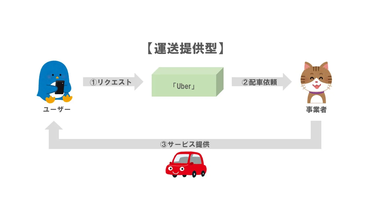 運送提供型