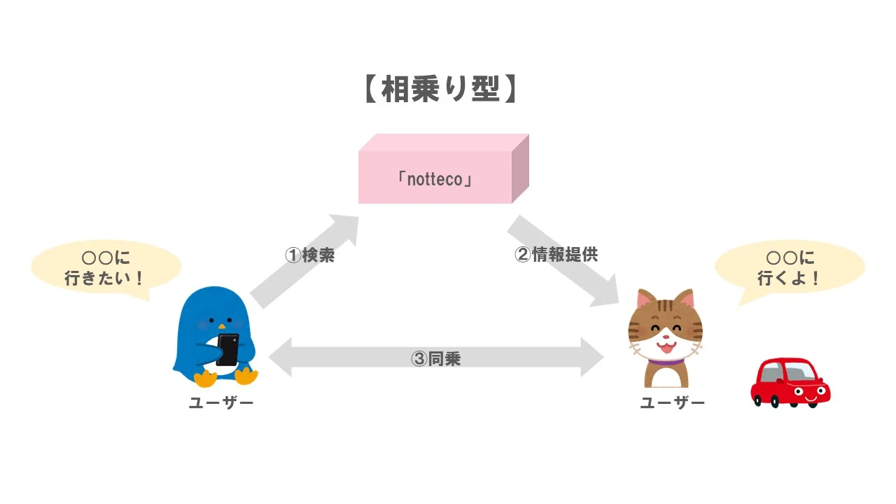 相乗り型