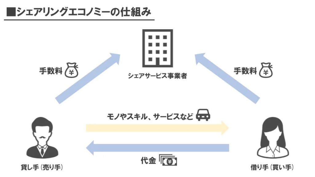 シェアサービス