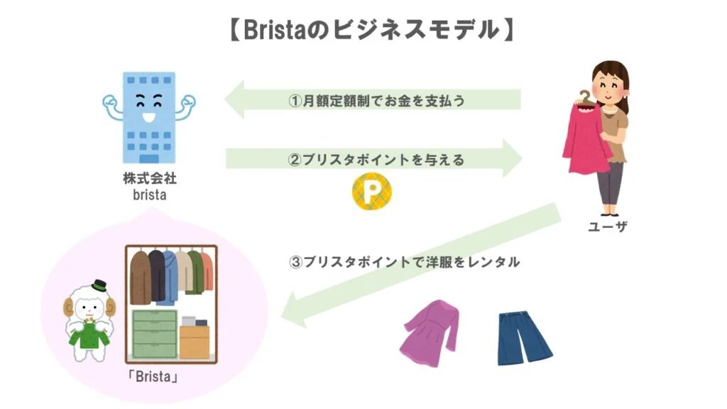 ブリスタ