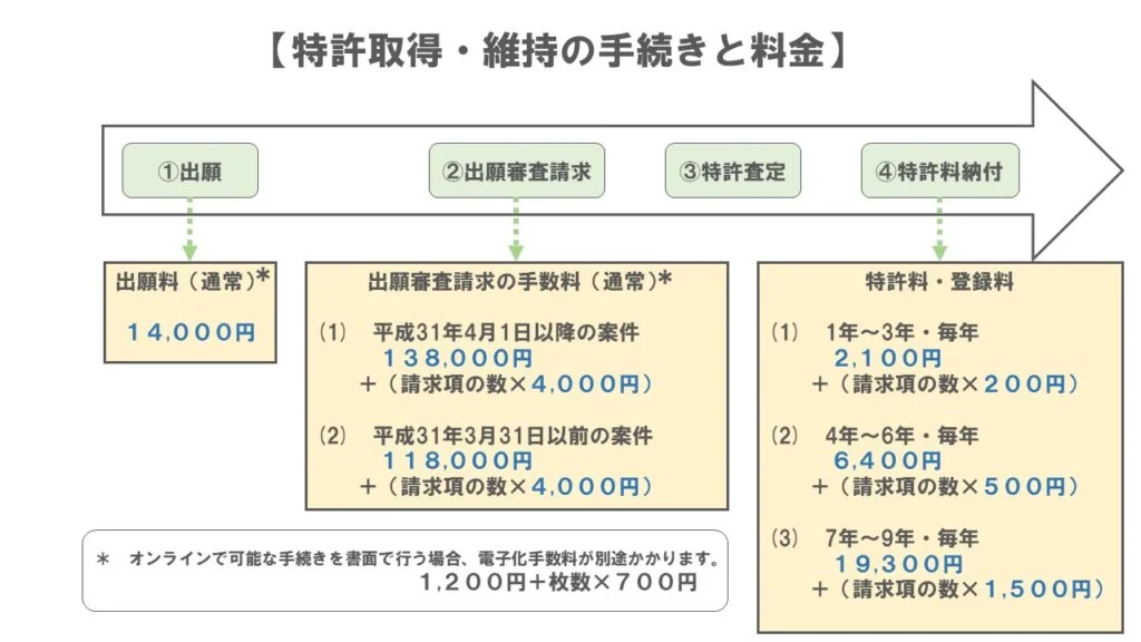 特許取得にかかる費用