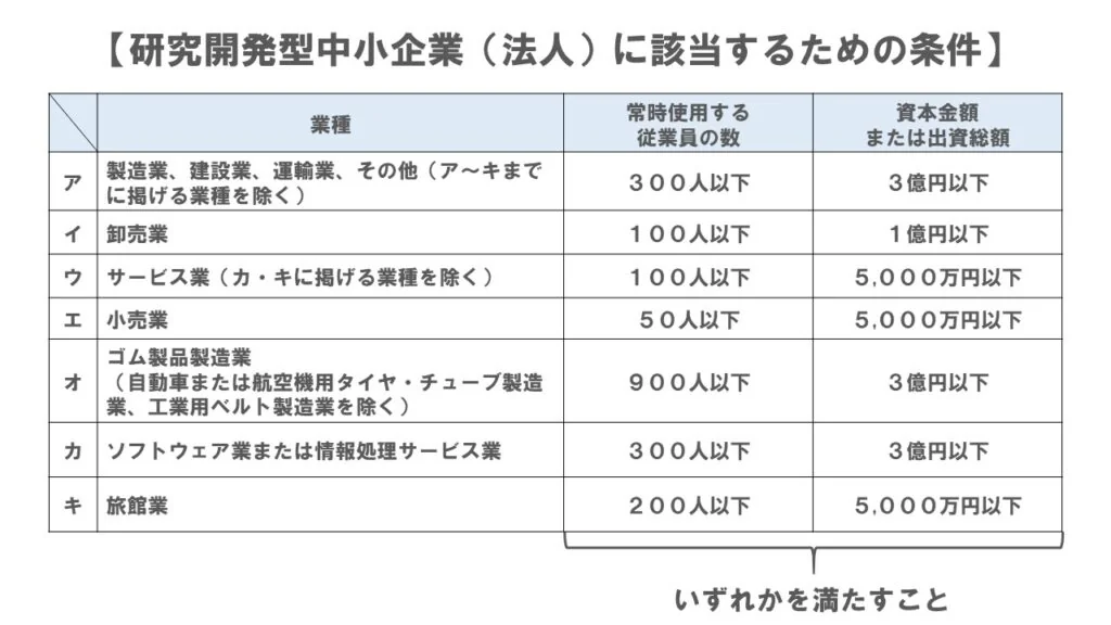 研究開発型