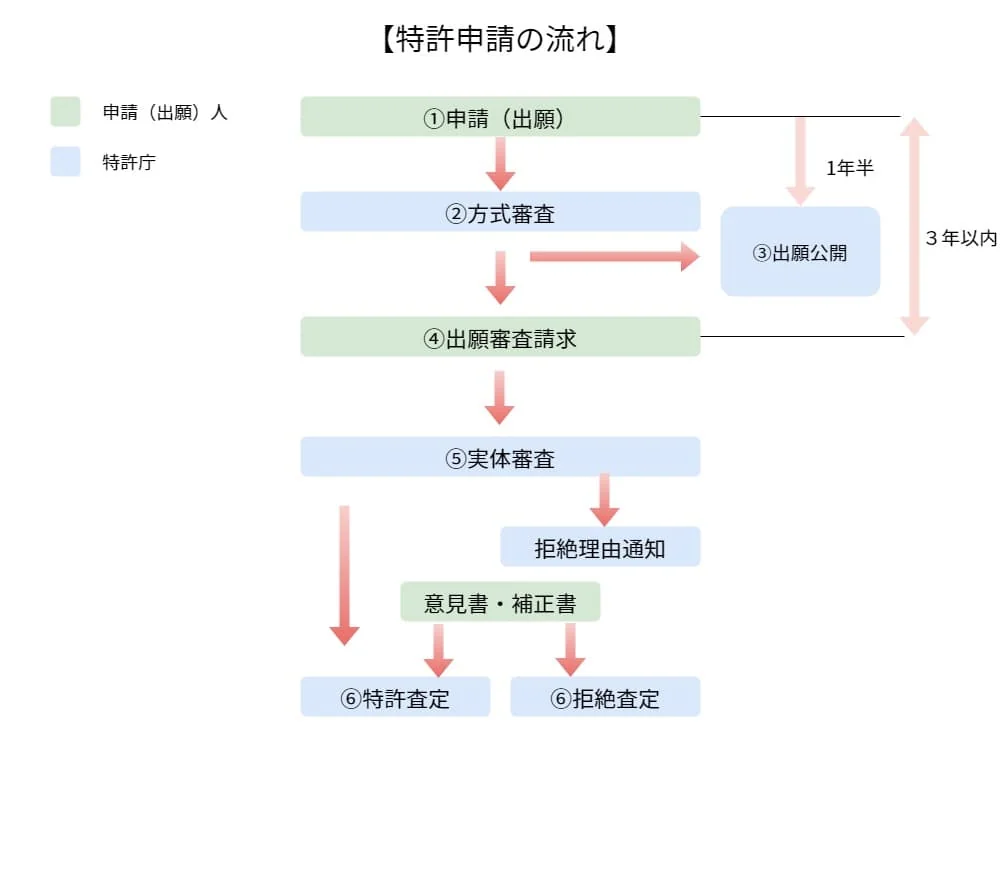 特許申請　流れ