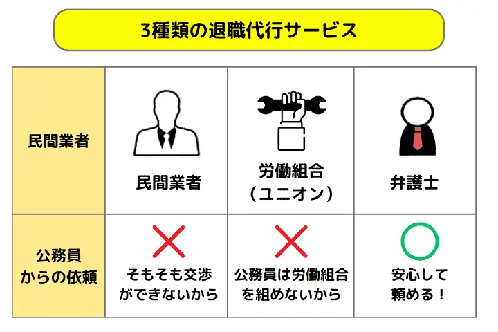 3種類の退職代行サービス