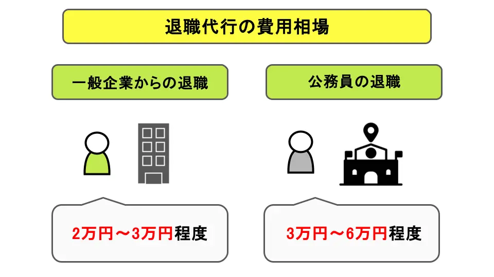 退職代行の費用相場