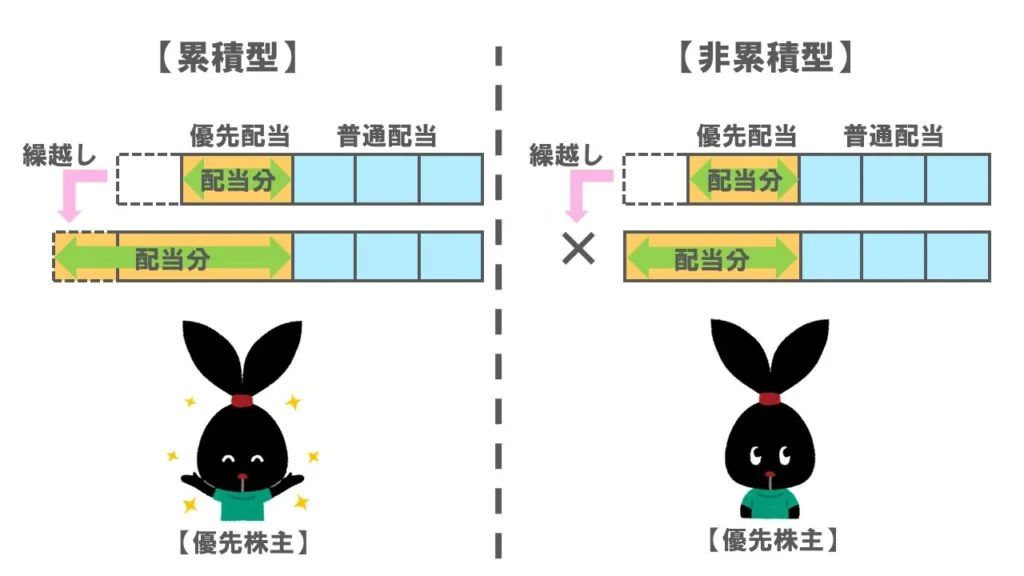 累積型