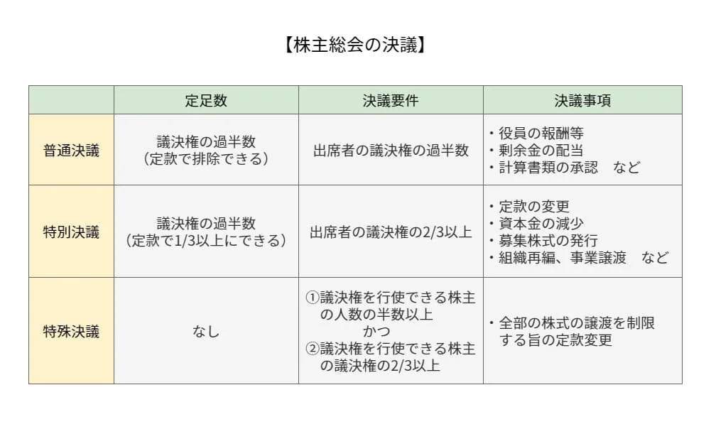 株主総会