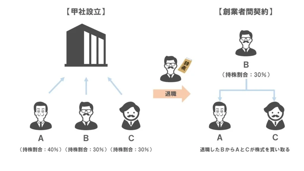 創業者間契約