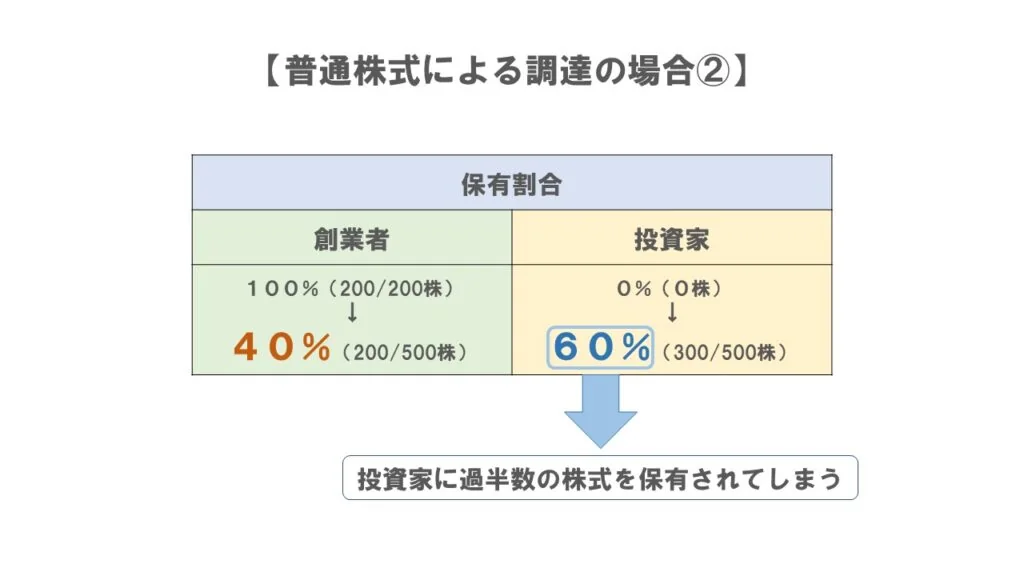 普通株式②