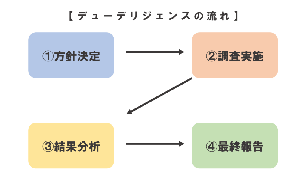 デューデリフロー
