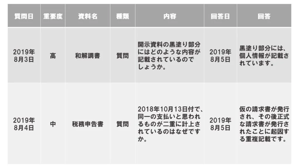 デューデリ 表