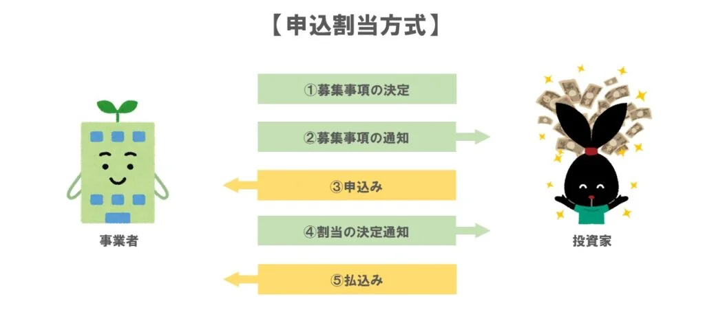 申込割当方式