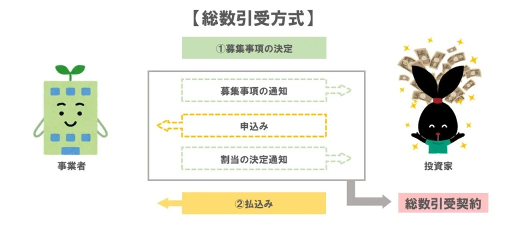 総数引受方式